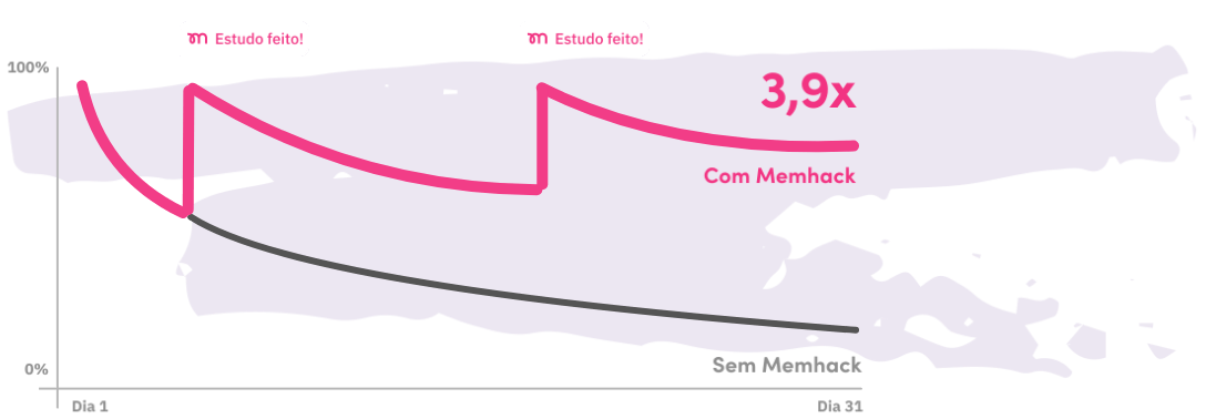 Gráfico de memorização